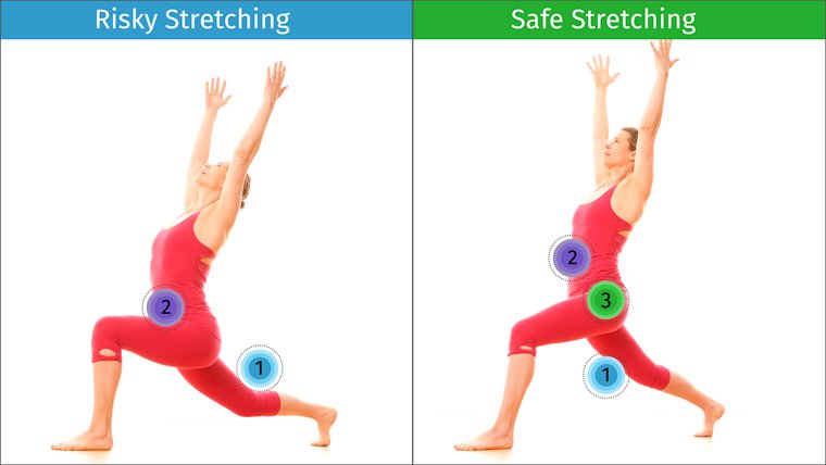 Risky and safe stretching in standing poses